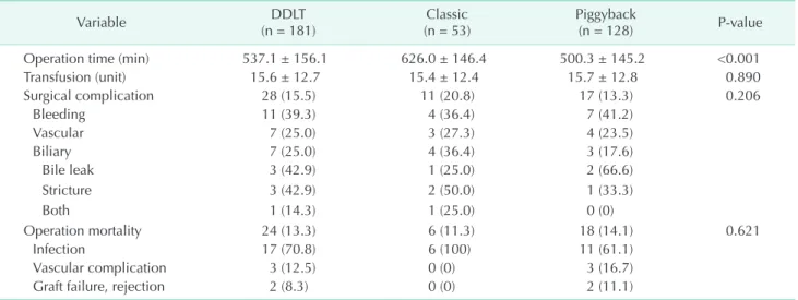 Table 3. Demographics according to operative methods: DDLT