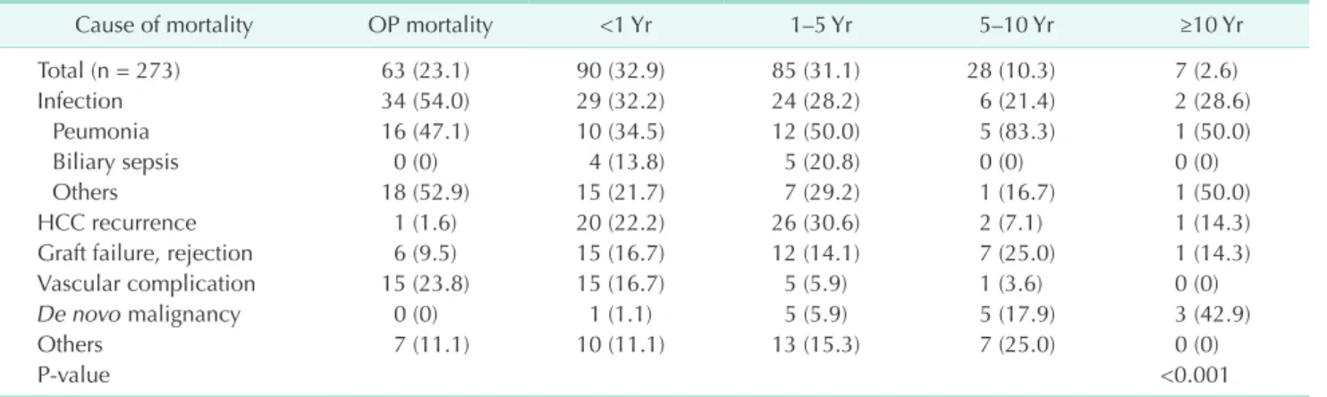 Table 6. Cause of mortality according to survival period