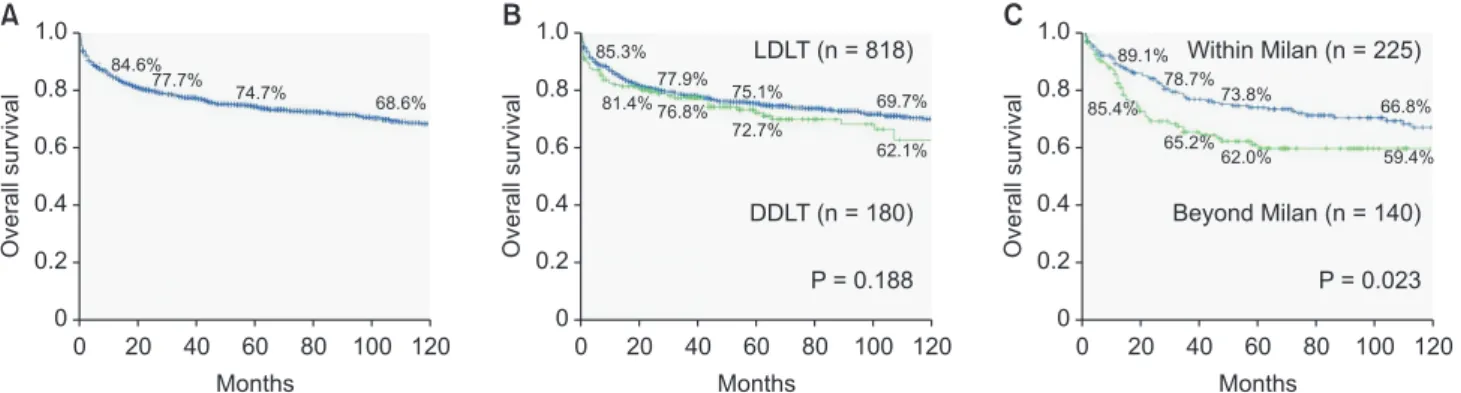 Fig. 1. Overall survival analysis of 1,000 liver transplantations; overall survival in all cases (A), overall survival according to  graft type (B) and overall survival in patients with hepatocellular carcinoma according to Milan criteria (C)