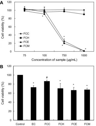 Fig. 1. Cytotoxicities (A) and cell viability (%) (B) of fermented  extracts from Curcuma longa L