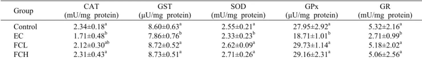 Table 1. Effect of extracts from cold water extract from fermented Curcuma long L. on hepatic antioxidant activities 