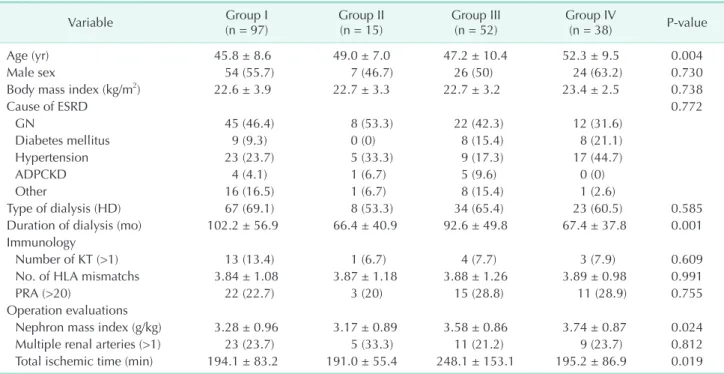 Table 3. Change in the graft function with time (No. of recipients = 202) eGFR by MDRD (mL/min/1.73 m 2 ) Group I
