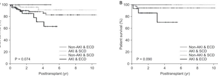 Fig. 3. Graft (A, P = 0.074) and patient survival (B, P = 0.090) among the 4 groups. AKI, acute kidney injury; SCD, standard  criteria donor; ECD, expanded criteria donor.
