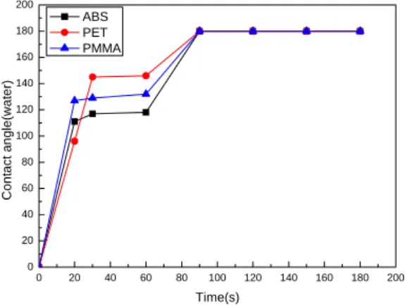 Table 1 Water contact angle of O 2  plasma treated  polymers after 3 days