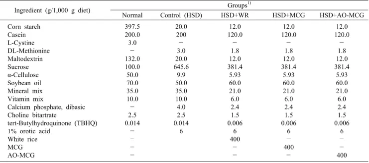 Table 1. Composition of experimental diet samples