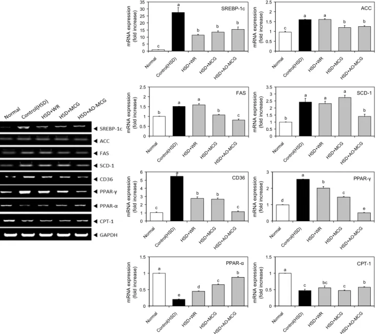 Fig. 3. Effects of cereal samples on relative expression of mRNA of SREBP-1c, ACC, FAS, SCD-1, CD36, PPAR-γ, PPAR-α, and  CPT-1 in C57BL/6J mice with high sucrose diet induced non-alcoholic fatty liver disease