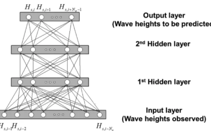 Fig. 1. Architecture of multi-perceptrons artificial neural networks.