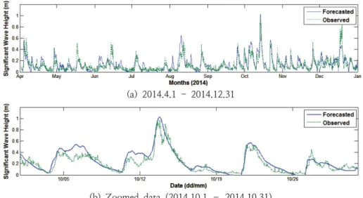 Fig. 4. Comparison between wave heights observed and forecasted by AR model at W03 station.