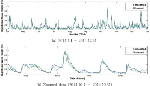 Fig. 6. Comparison between wave heights observed and forecasted by ANN model at W03 station.