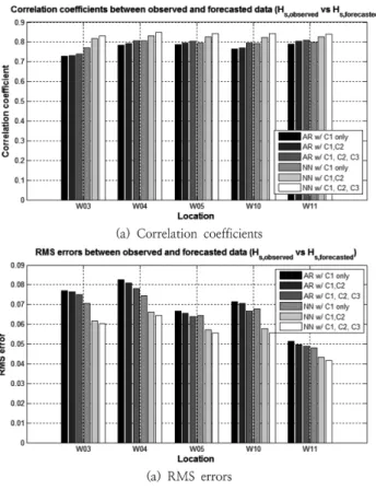 Fig. 7. Comparisons of correlation coefficients and RMS errors of the forecasted wave heights obtained from AR and ANN models.