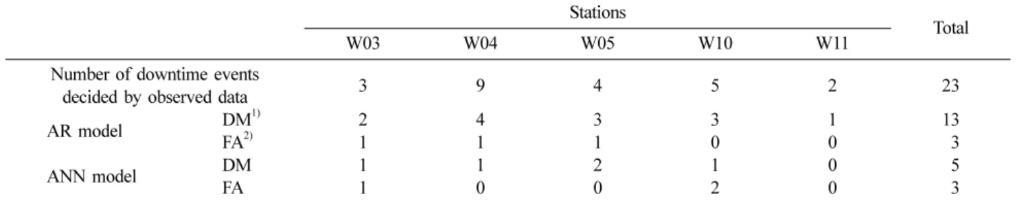 Table 2. DME and FAE in AR and ANN models