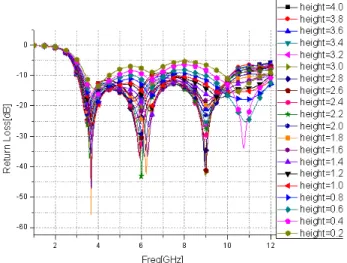그림  2.     변화에  따른  반사  손실 Fig.  2.  Return  loss  for  various   .