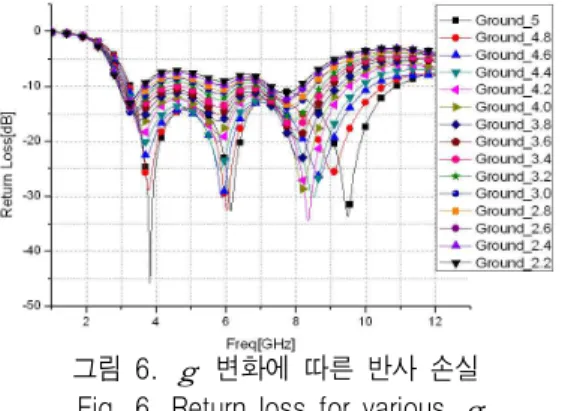 Fig.  7.  10  dB  bandwidth  of  the  antenna  for  various  g .  (Bar  graph :    10dB  band  frequency  distribution,  line 