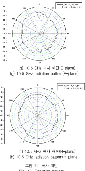 그림  10.  복사  패턴 Fig.  10.  Radiation  pattern