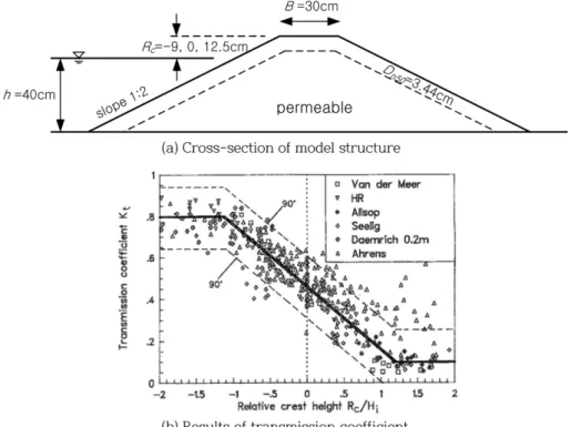 Fig. 4. Cross-section of model structure for van der Meer and Daemen (1994).