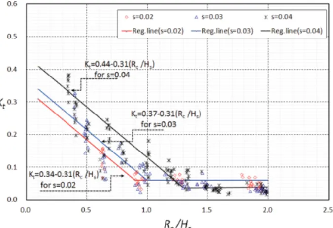 Fig. 9. Wave transmission coefficients with the change of number of TTP rows in front of the superstructure.