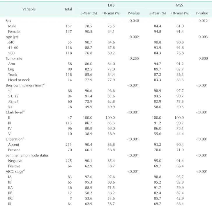 Table 3. Five- and 10-year disease free survival (DFS) and melanoma specific survival (MSS) according to patients and  melanoma characteristics, and AJCC stratification