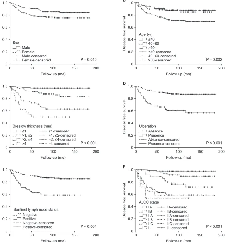 Fig. 1. Disease free survival. The panels show the disease free survival of melanoma patients according to sex (A), age (B),  Breslow thickness (C), ulceration (D), sentinel lymph node status (E), and American Joint Committee on Cancer (AJCC)  stratificati