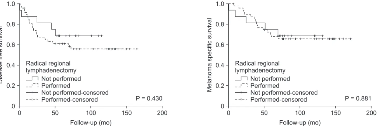 Fig. 3. Subgroup survival analysis. The panels show, among patients with positive sentinel lymph node, the survival analysis  comparing patients who underwent radical regional lymphadenectomy after sentinel lymph node biopsy (n = 48) and patients  in which