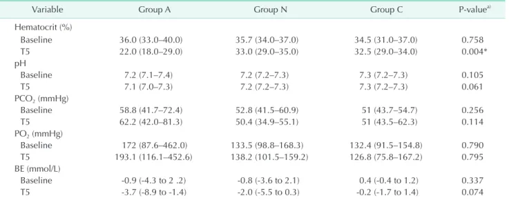 Table 2. Hematologic data at baseline and after surgery
