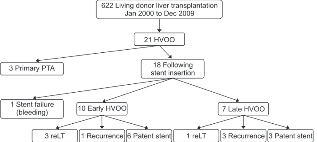 Fig. 1. Flowchart showing the  incidence of hepatic venous  outflow obstruction and treatment  in adults who underwent living  donor liver transplantation