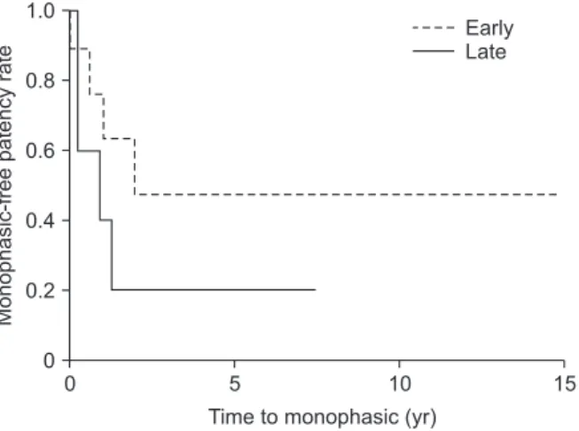Fig. 4. Changes in spleen size of patients with tri/biphasic  and monophasic waveforms.