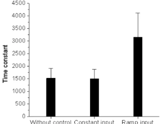 Fig 3 Exponential fitting graph  (실선: without control,  점선: constant input,   