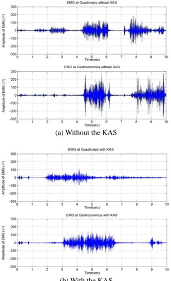 Fig. 11 Verification of the KAS using the EMG 