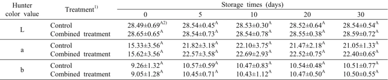 Table 2. Hunter color values of paprika during storage at 8°C and 90% relative humidity Hunter 