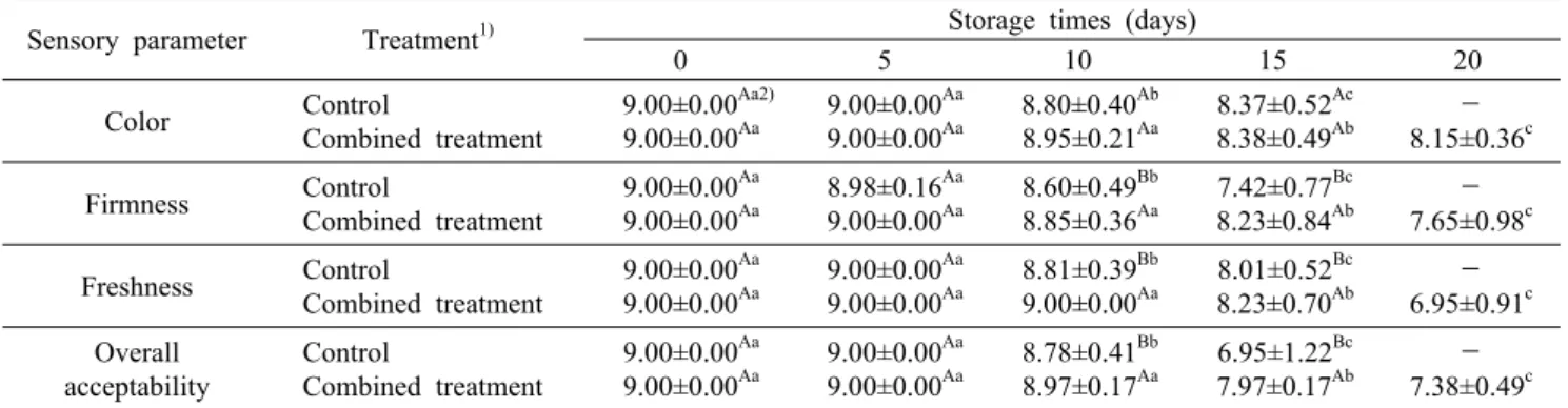 Table 3. Sensory  parameters of paprika during storage at 8°C and 90% relative humidity Sensory parameter Treatment 1) Storage times (days)
