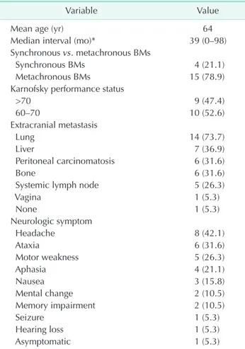 Table 5. Treatment modalities for brain metastasis (n = 19)