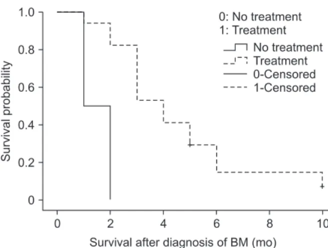 Fig. 1. Kaplan-Meier survival curves for survival after the  diag nosis of brain metastasis (BM) according to the treatment  (P = 0.005).
