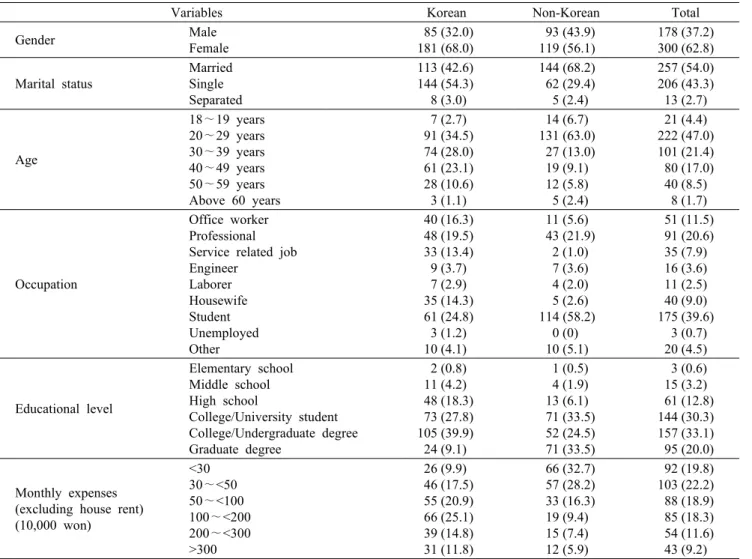 Table 1.  General  characteristics  of  respondents                                                                                                                                  N  (%)