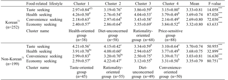 Table 4. Results of cluster analysis for food-related lifestyles of Koreans and non-Koreans