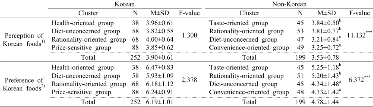 Table 6. Perceptions and preferences of Korean foods by food-related lifestyle clusters