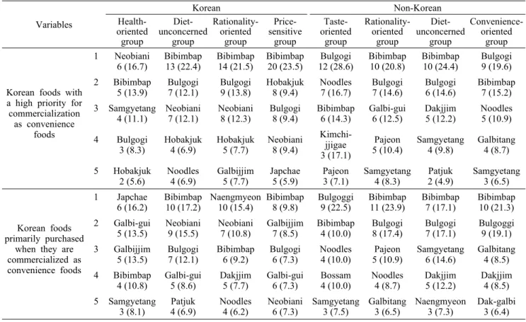 Table 7. Needs for the commercialization of RTE Korean foods by  food-related  lifestyle  clusters                                          N  (%) Variables Korean Non-Korean Health-oriented group  Diet-unconcernedgroup Rationality-orientedgroup  Price-sen