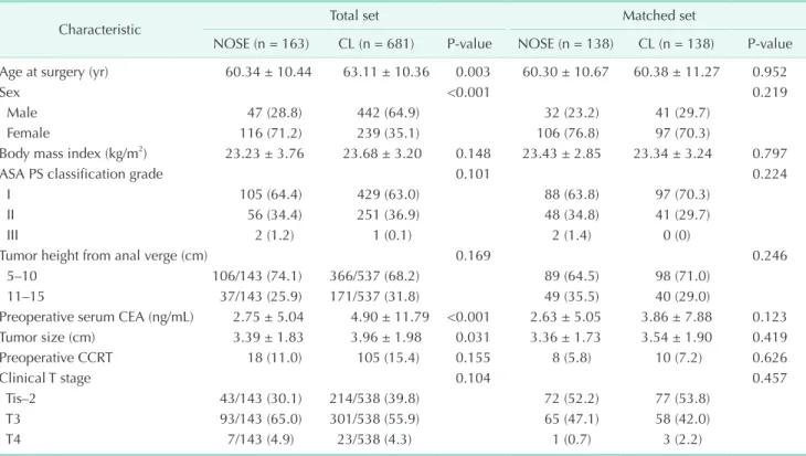 Table 1. Patient characteristics in total and matched cohorts 