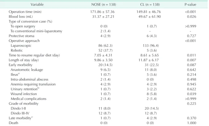 Fig. 2. Kaplan-Meier survival curve of disease-free survival (A) and local recurrence (B) in conventional laparoscopy-assisted  surgery (CL) and Natural Orifice Specimen Extraction (NOSE) groups.