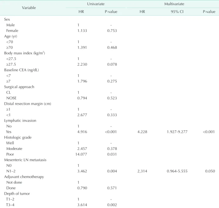 Table 4. Multivariate analyses for prognostic variables of disease-free survival using Cox-proportional-hazards regression