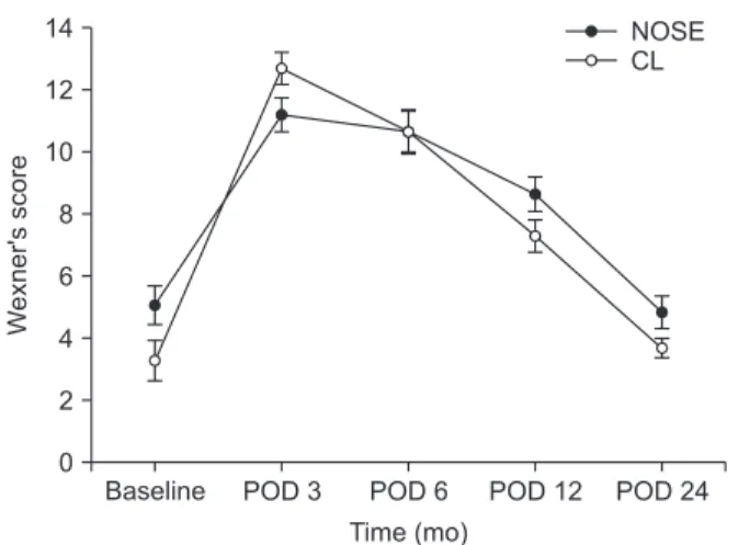 Fig. 3. Preoperative and postoperative follow-up scores  after transrectal Natural Orifice Specimen Extraction (NOSE)  and conventional laparoscopy-assisted surgery (CL)