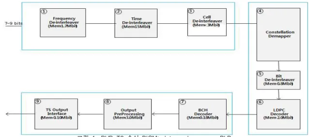 그림  1.  DVB-T2  수신  BICM:  data  and  common  PLP Fig.  1.  BICM  part  of  DVB-T2  receiver:  data  and  common  PLP BCH/LDPC  복호 기능 등을 효율적으로 융합화하 고 각 시스템 고유 기능을 수행할 수 있는 복합화를 통해 새로운 수신 칩셋이나 플랫폼을 개발할 필요가 있다