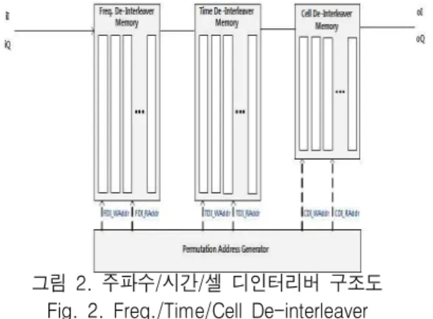 그림  2.  주파수/시간/셀  디인터리버  구조도  Fig.  2.  Freq./Time/Cell  De-interleaver