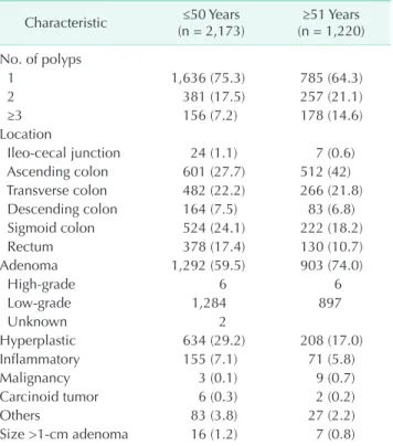 Fig. 1. Detection rates of colorectal adenoma according to age.
