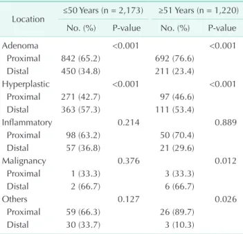 Table 2. Location of colorectal polyps (n = 3,393)