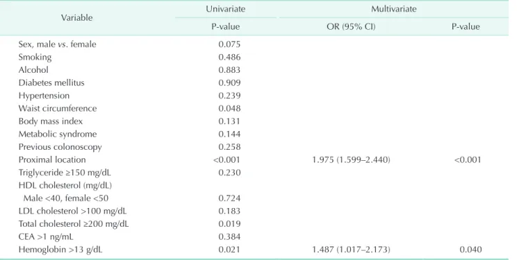 Table 4. Risk factors for colorectal adenoma in the young-age group (n = 1,508)