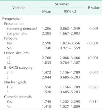 Table 3. Underestimation rate compared with biopsy methods Biopsy procedure Postoperative pathology Total