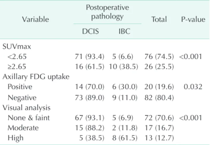 Table 5. Multiple logistic regression analysis of clinical risk factors with and without SUVmax on the underestimation of  IBC