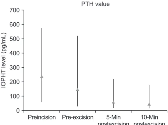 Fig. 1. The overall mean intraoperative parathyroid hormone  (IOPTH) levels. PTH, parathyroid hormone.