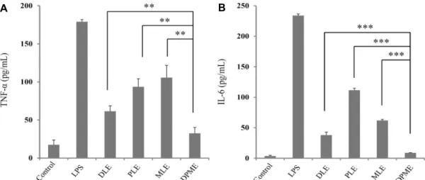 Fig. 5.  Effect  of  DPME  on  TNF-α (A) and IL-6 (B) production in PMA plus A23187-stimulated HMC-1 cells