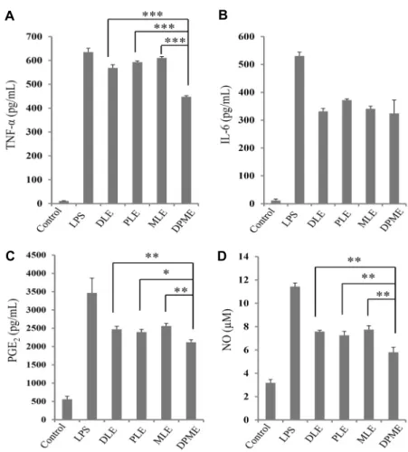 Fig. 6. Effect of DPME on TNF-α (A), IL-6 (B),  PGE 2  (C), and NO (D) production in  LPS-stim-ulated RAW 264.7 cells